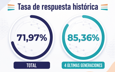 EDT supera su meta de participación en la Encuesta de Egresados 2026